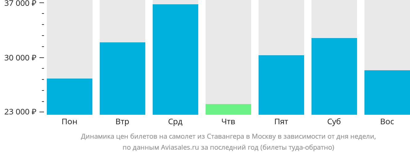 Динамика цен билетов на самолёт из Ставангера в Москву в зависимости от дня недели