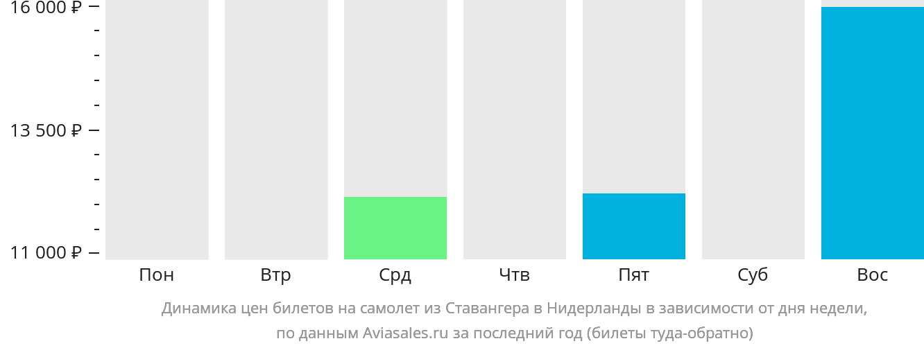 Динамика цен билетов на самолёт из Ставангера в Нидерланды в зависимости от дня недели