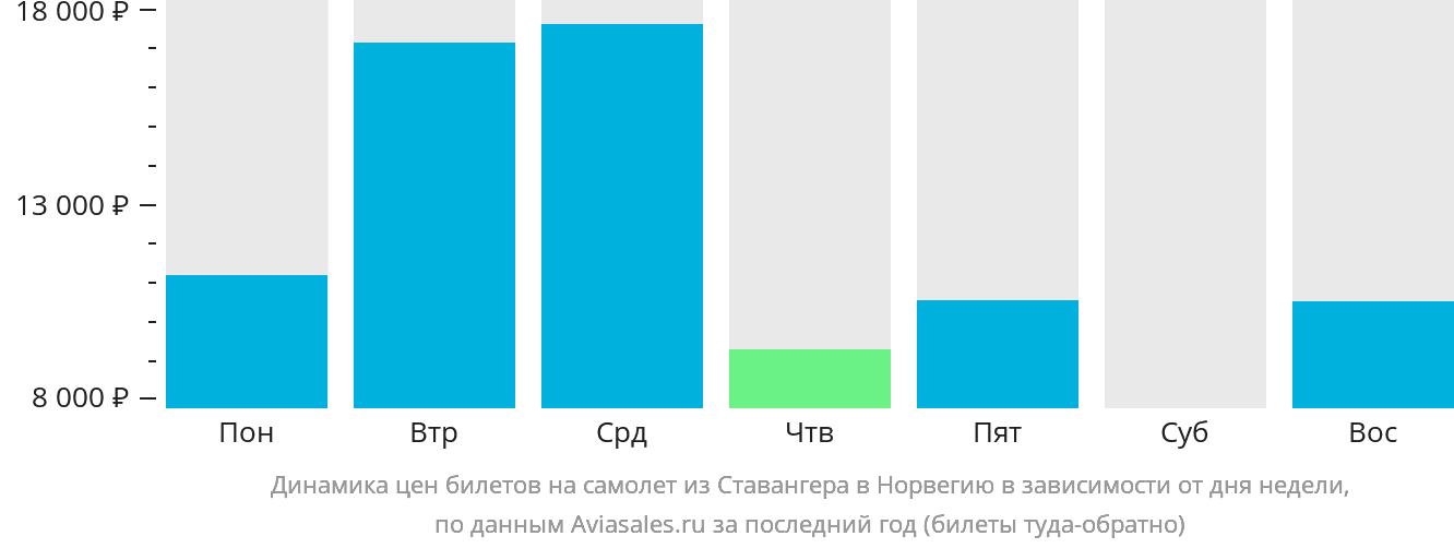 Динамика цен билетов на самолёт из Ставангера в Норвегию в зависимости от дня недели