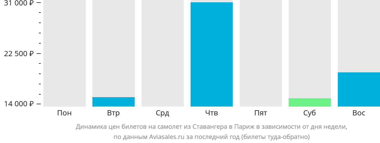 Динамика цен билетов на самолёт из Ставангера в Париж в зависимости от дня недели