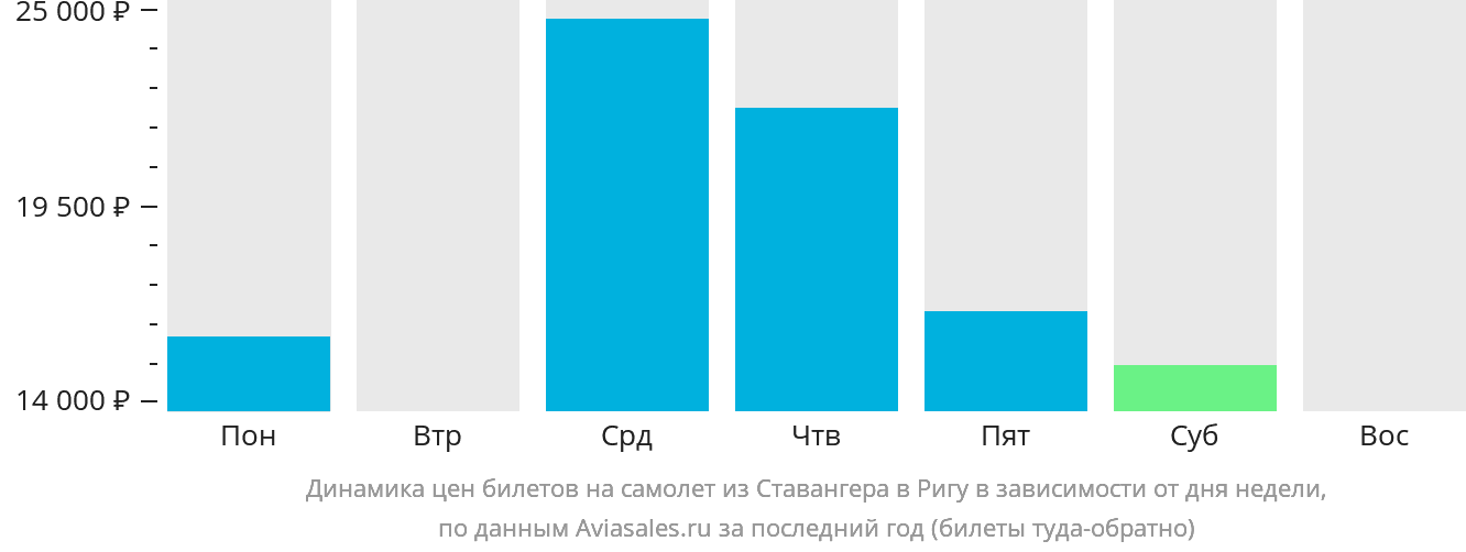 Динамика цен билетов на самолёт из Ставангера в Ригу в зависимости от дня недели