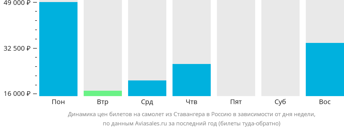 Динамика цен билетов на самолёт из Ставангера в Россию в зависимости от дня недели