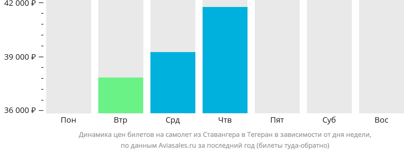 Динамика цен билетов на самолёт из Ставангера в Тегеран в зависимости от дня недели