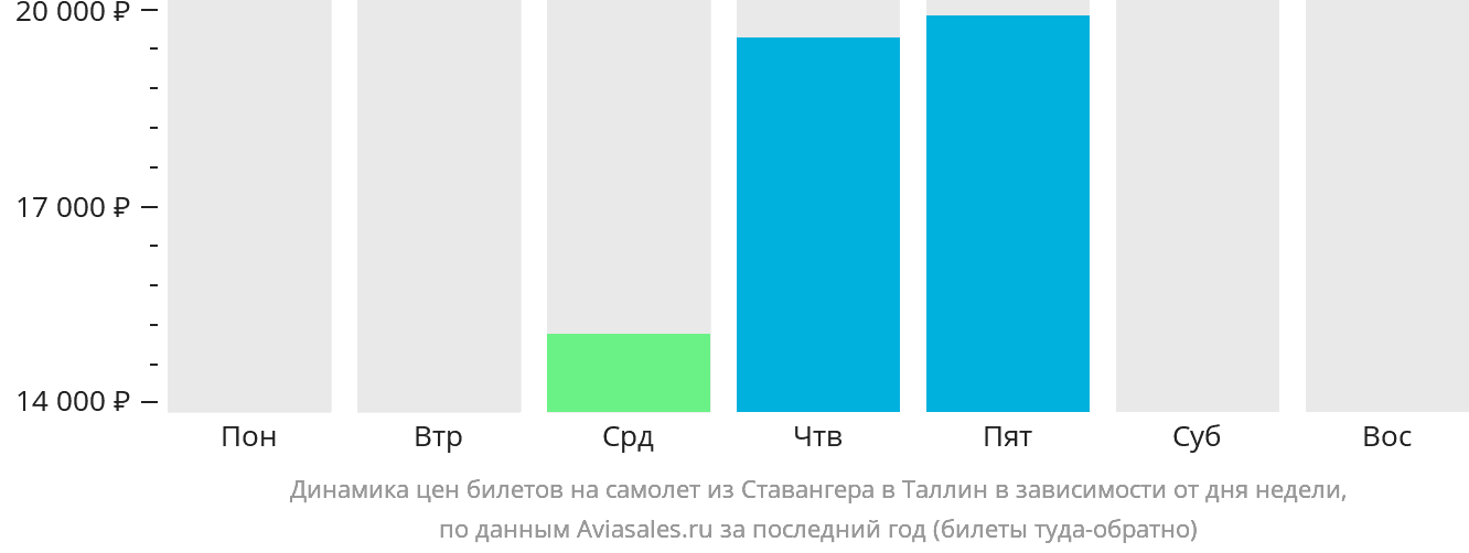 Динамика цен билетов на самолёт из Ставангера в Таллин в зависимости от дня недели