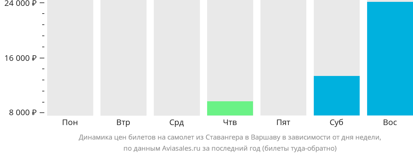 Динамика цен билетов на самолёт из Ставангера в Варшаву в зависимости от дня недели