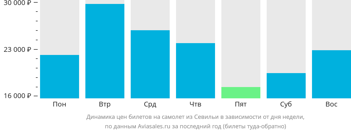 Динамика цен билетов на самолёт из Севильи в зависимости от дня недели