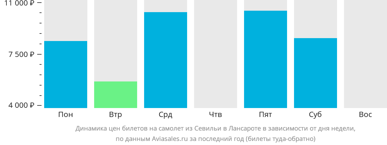 Динамика цен билетов на самолёт из Севильи в Лансароте в зависимости от дня недели