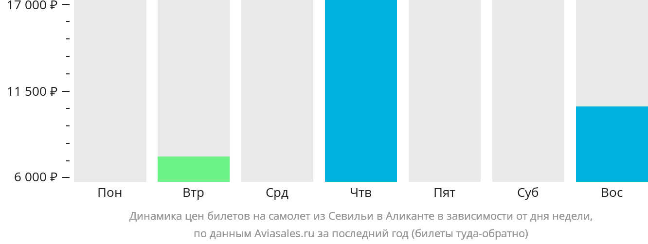 Динамика цен билетов на самолёт из Севильи в Аликанте в зависимости от дня недели
