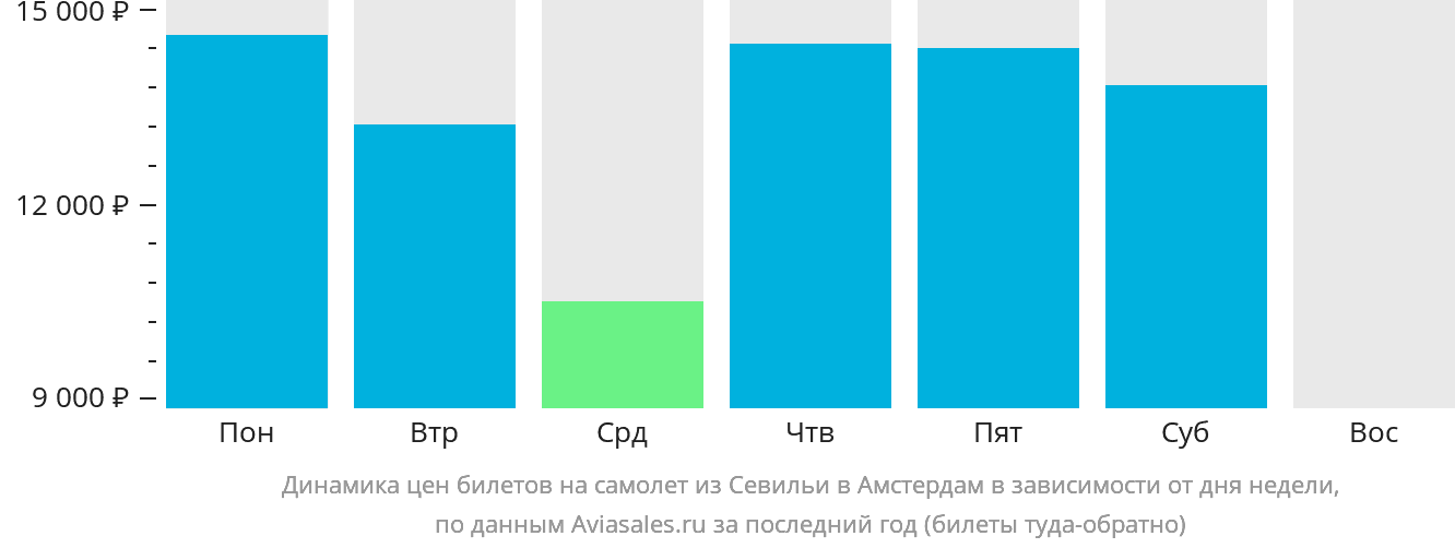 Динамика цен билетов на самолёт из Севильи в Амстердам в зависимости от дня недели