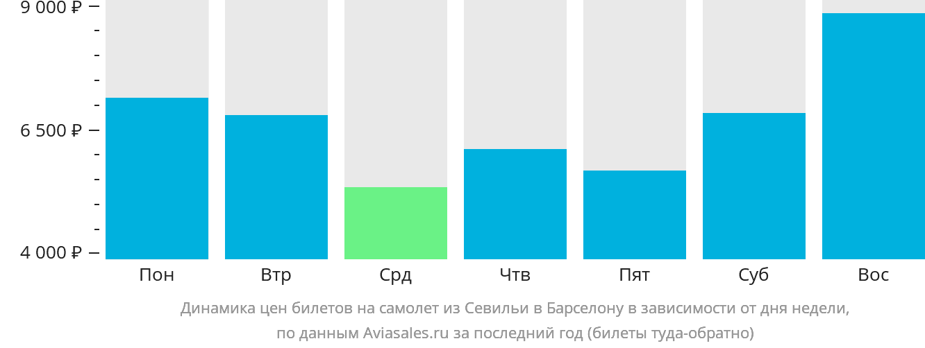Динамика цен билетов на самолёт из Севильи в Барселону в зависимости от дня недели