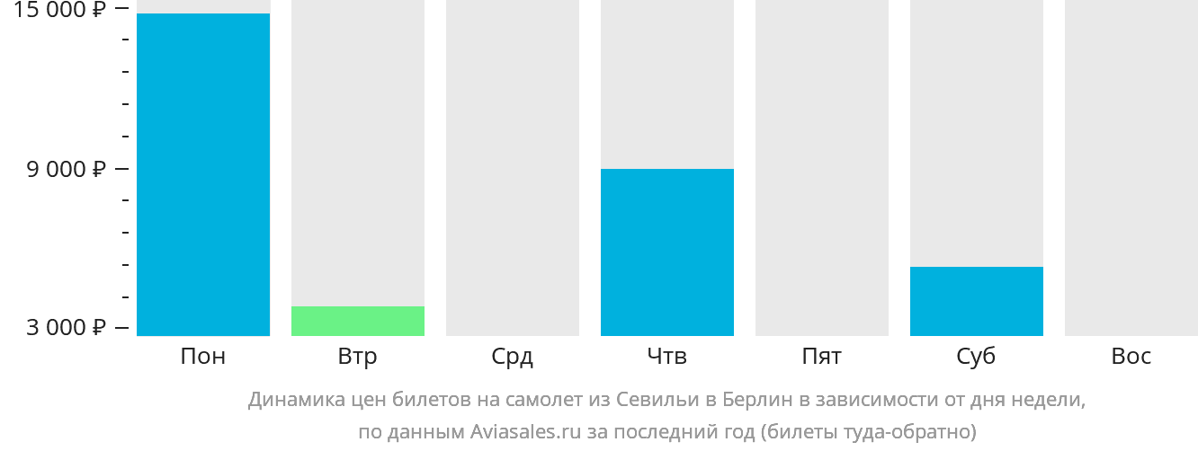 Динамика цен билетов на самолёт из Севильи в Берлин в зависимости от дня недели
