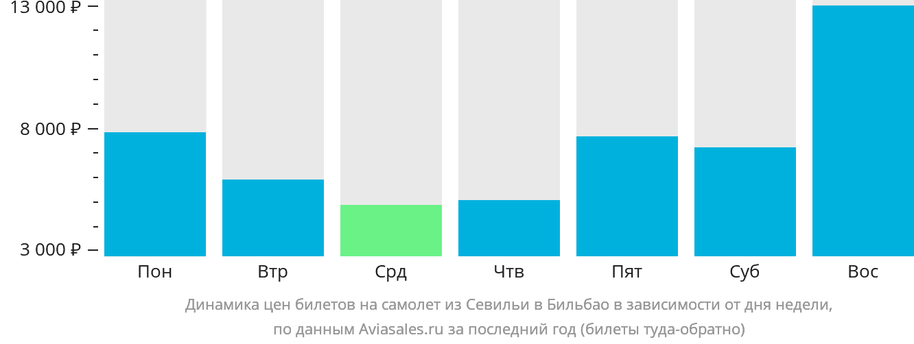 Динамика цен билетов на самолёт из Севильи в Бильбао в зависимости от дня недели
