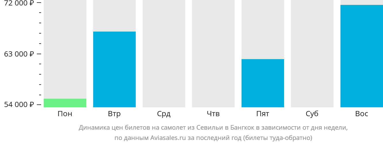 Динамика цен билетов на самолёт из Севильи в Бангкок в зависимости от дня недели