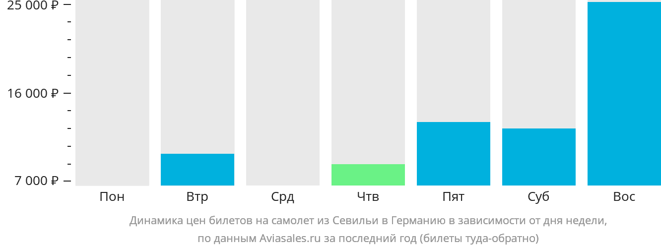 Динамика цен билетов на самолёт из Севильи в Германию в зависимости от дня недели