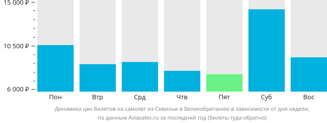 Динамика цен билетов на самолёт из Севильи в Великобританию в зависимости от дня недели