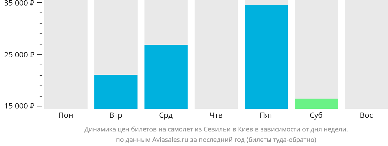 Динамика цен билетов на самолёт из Севильи в Киев в зависимости от дня недели