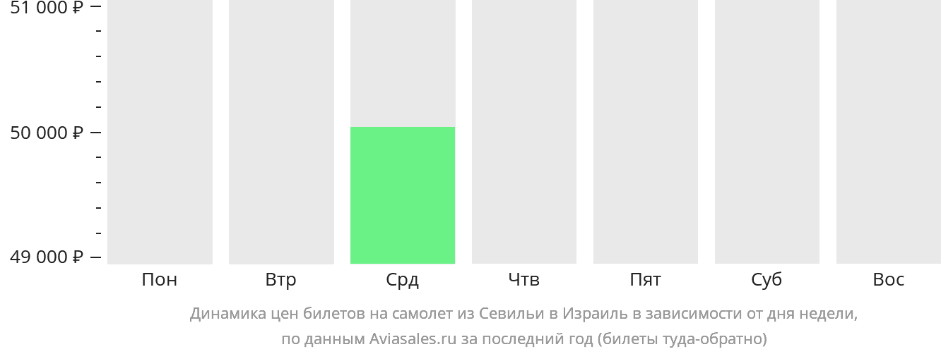 Динамика цен билетов на самолёт из Севильи в Израиль в зависимости от дня недели