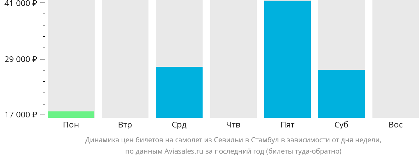 Динамика цен билетов на самолёт из Севильи в Стамбул в зависимости от дня недели
