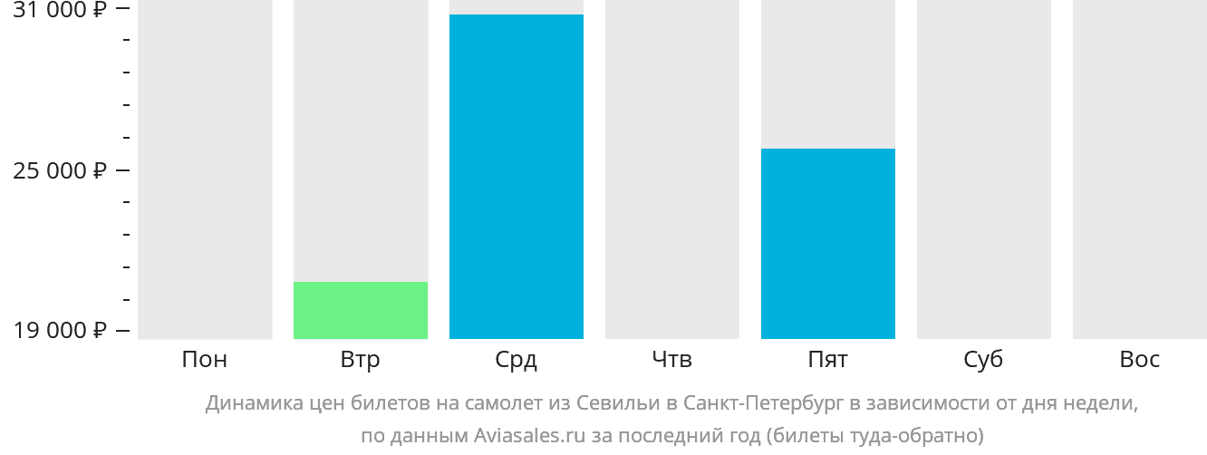 Динамика цен билетов на самолёт из Севильи в Санкт-Петербург в зависимости от дня недели