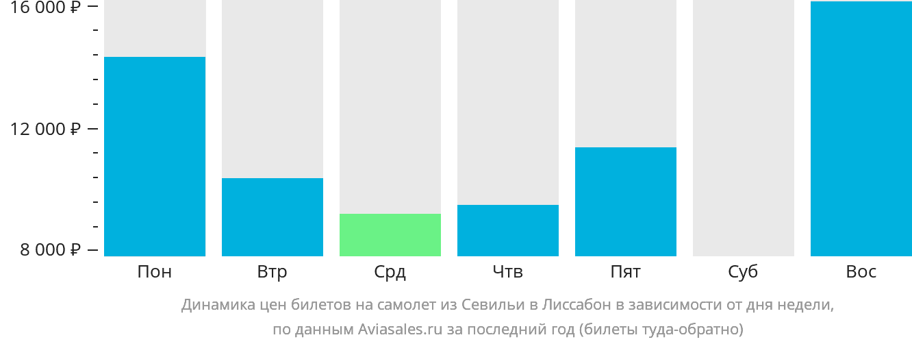 Динамика цен билетов на самолёт из Севильи в Лиссабон в зависимости от дня недели