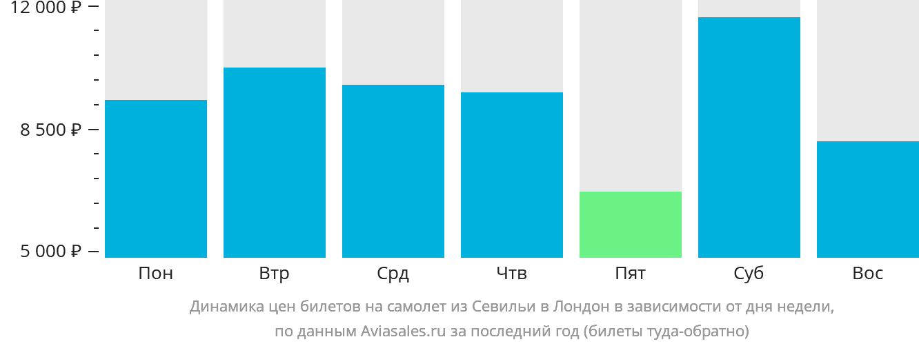 Динамика цен билетов на самолёт из Севильи в Лондон в зависимости от дня недели