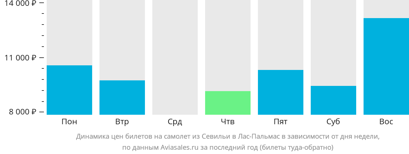 Динамика цен билетов на самолёт из Севильи в Лас-Пальмас в зависимости от дня недели
