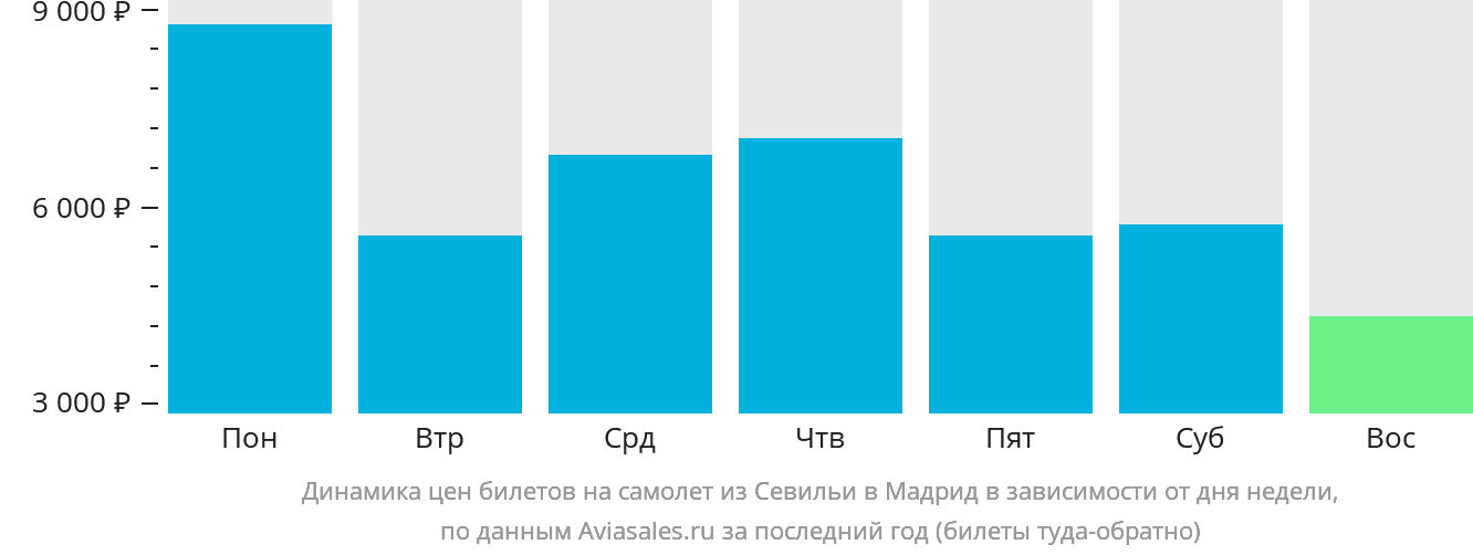 Динамика цен билетов на самолёт из Севильи в Мадрид в зависимости от дня недели