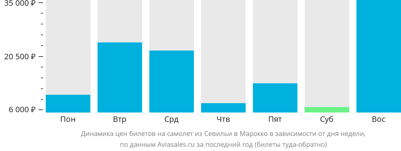 Динамика цен билетов на самолёт из Севильи в Марокко в зависимости от дня недели