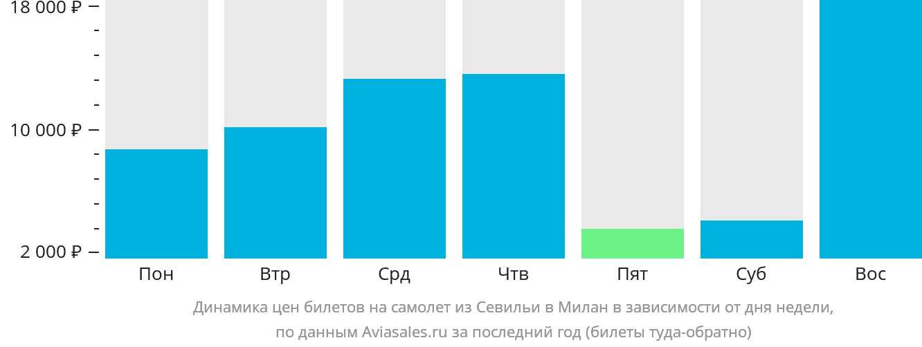 Динамика цен билетов на самолёт из Севильи в Милан в зависимости от дня недели