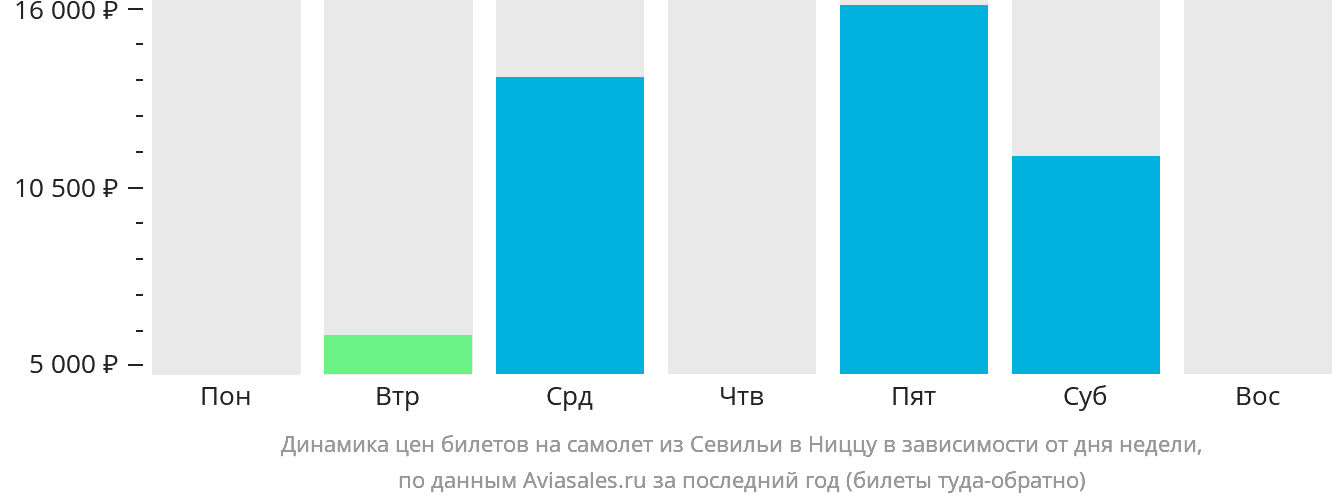 Динамика цен билетов на самолёт из Севильи в Ниццу в зависимости от дня недели