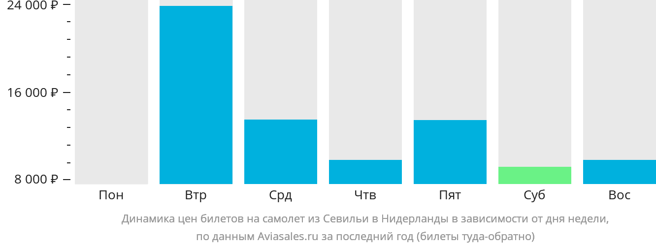 Динамика цен билетов на самолёт из Севильи в Нидерланды в зависимости от дня недели