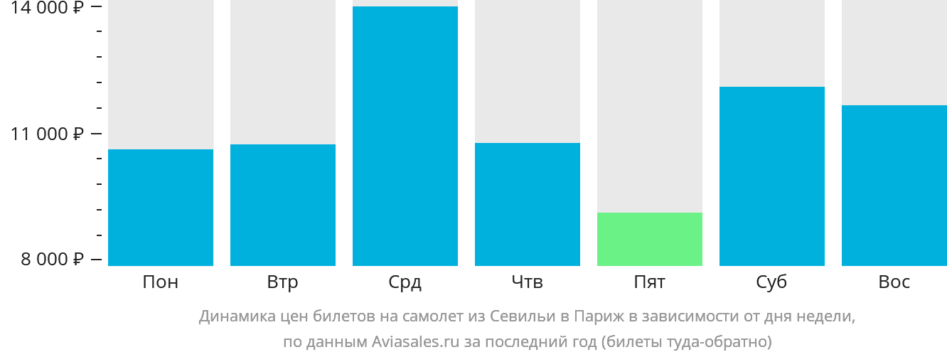 Динамика цен билетов на самолёт из Севильи в Париж в зависимости от дня недели