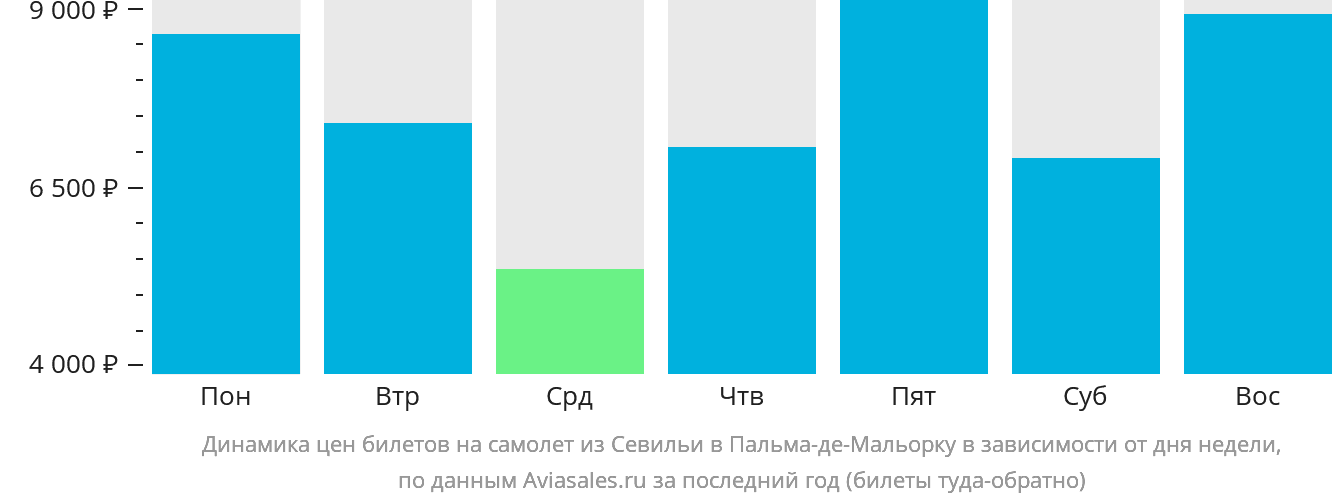 Динамика цен билетов на самолёт из Севильи в Пальма-де-Майорку в зависимости от дня недели
