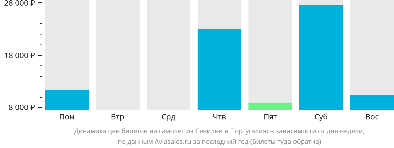 Динамика цен билетов на самолёт из Севильи в Португалию в зависимости от дня недели