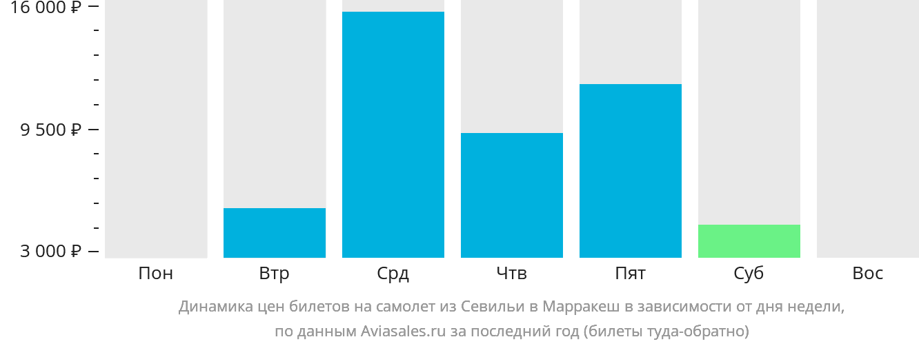 Динамика цен билетов на самолёт из Севильи в Марракеш в зависимости от дня недели