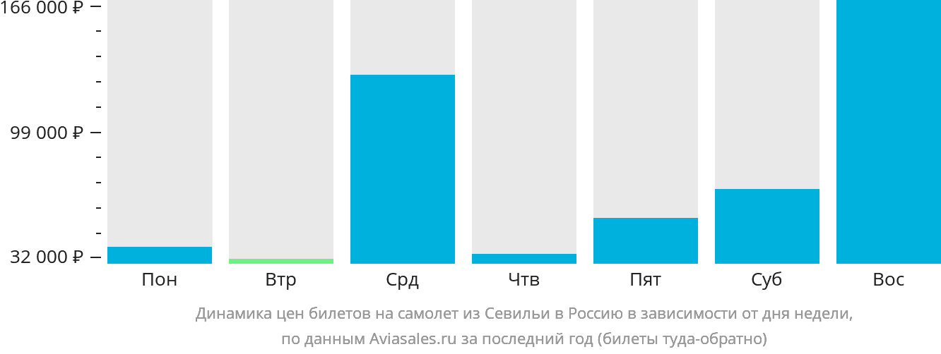 Динамика цен билетов на самолёт из Севильи в Россию в зависимости от дня недели