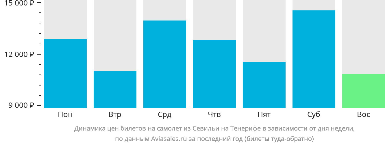 Динамика цен билетов на самолёт из Севильи на Тенерифе в зависимости от дня недели