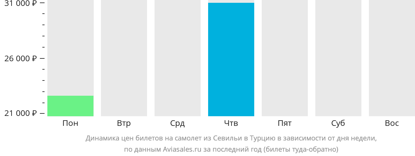 Динамика цен билетов на самолёт из Севильи в Турцию в зависимости от дня недели