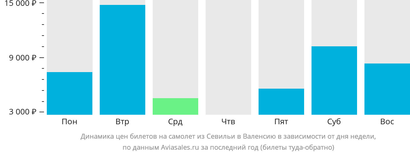 Динамика цен билетов на самолёт из Севильи в Валенсию в зависимости от дня недели