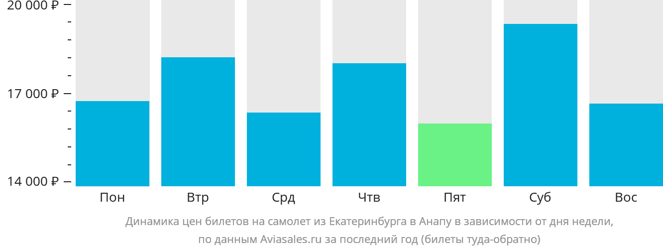Динамика цен билетов на самолёт из Екатеринбурга в Анапу в зависимости от дня недели