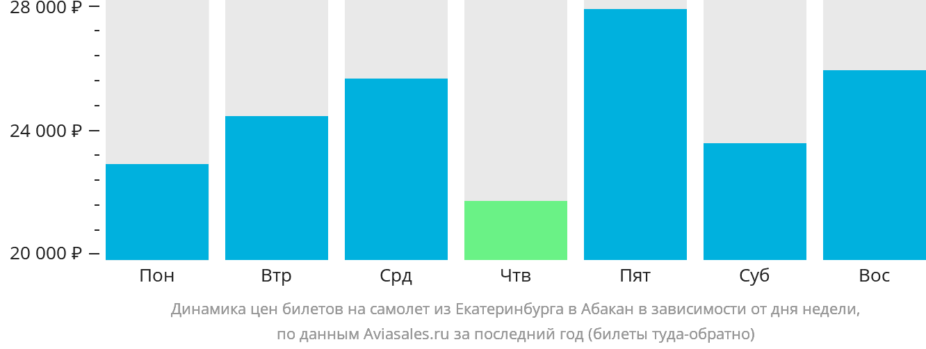 Динамика цен билетов на самолёт из Екатеринбурга в Абакан в зависимости от дня недели