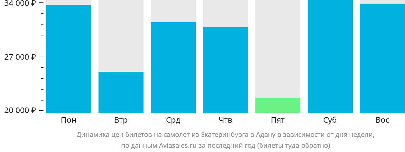 Динамика цен билетов на самолёт из Екатеринбурга в Адану в зависимости от дня недели