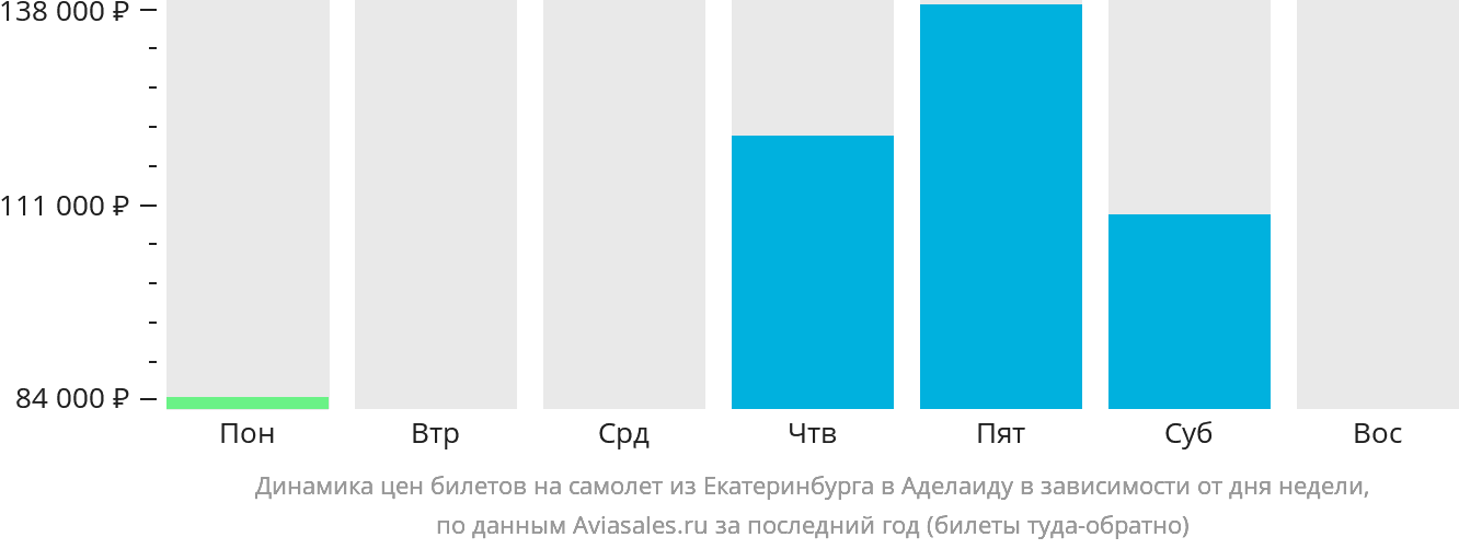 Динамика цен билетов на самолёт из Екатеринбурга в Аделаиду в зависимости от дня недели