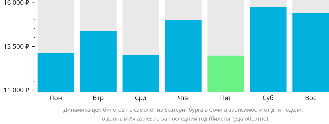 Динамика цен билетов на самолёт из Екатеринбурга в Сочи в зависимости от дня недели