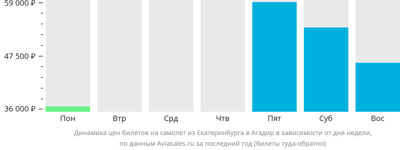 Динамика цен билетов на самолёт из Екатеринбурга в Агадир в зависимости от дня недели