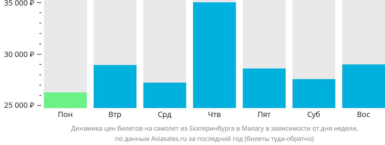 Динамика цен билетов на самолёт из Екатеринбурга в Малагу в зависимости от дня недели