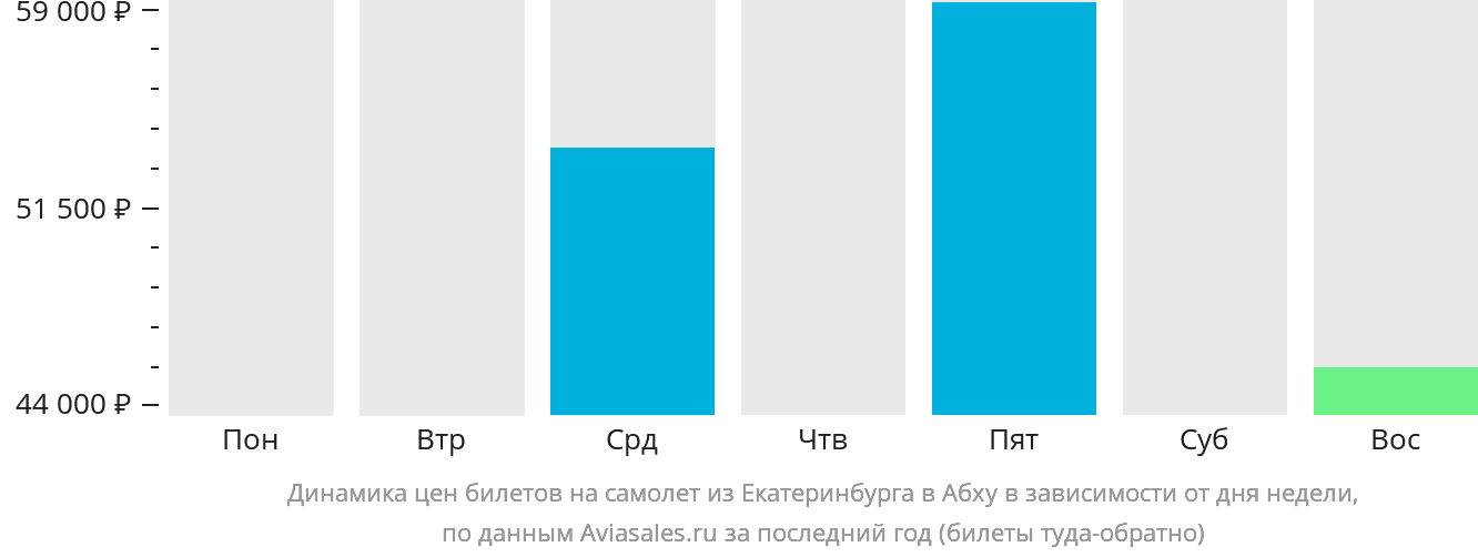 Динамика цен билетов на самолёт из Екатеринбурга в Абху в зависимости от дня недели