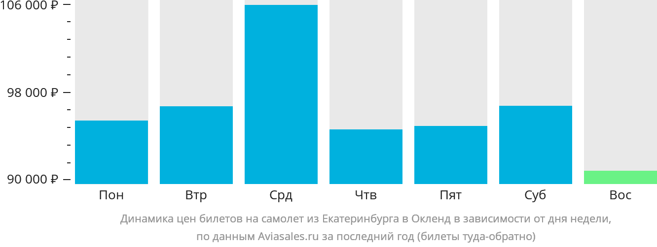 Динамика цен билетов на самолёт из Екатеринбурга в Окленд в зависимости от дня недели