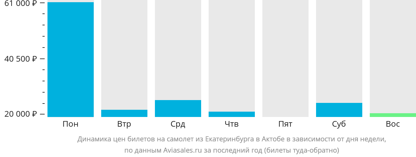 Динамика цен билетов на самолёт из Екатеринбурга в Актобе в зависимости от дня недели