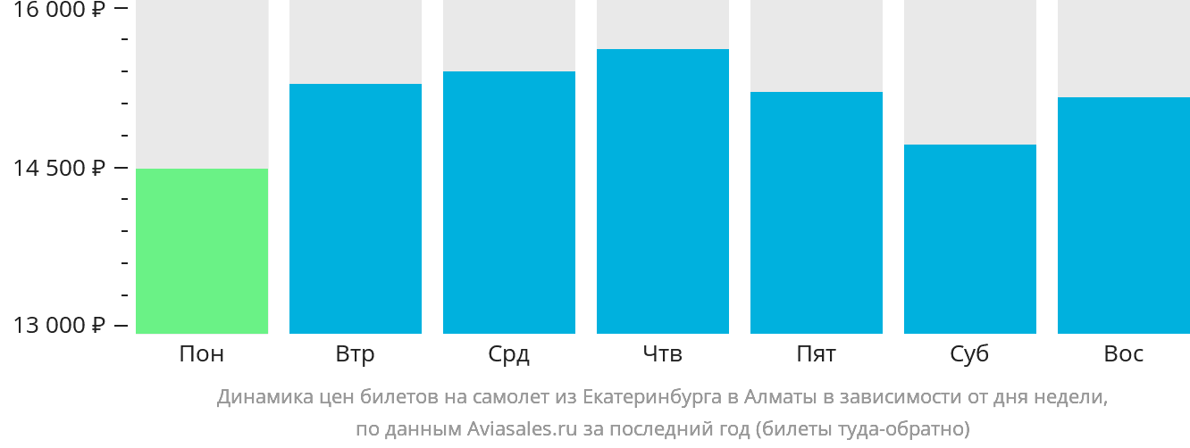 Динамика цен билетов на самолёт из Екатеринбурга в Алматы в зависимости от дня недели